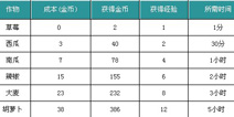 拇指王国作物收益清单