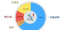 问道手游首测“传奇人物”数据曝光 精英玩家一箩筐