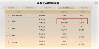 万国觉醒 埃及之战怎么刷分