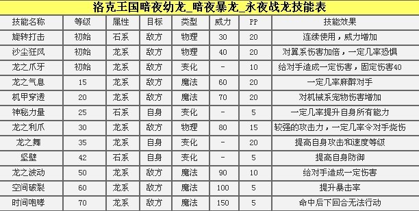 洛克王国永夜战龙解析 永夜战龙龙真的适合灭队吗