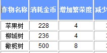 全民小镇果树详细收益大全