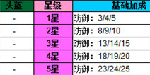 全民打怪兽防具属性数据全介绍