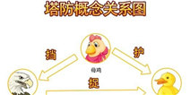 撸塔传奇灵感来源大爆料 竟是老鹰捉小鸡