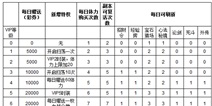 影之刃vip特权系统介绍 vip好不好