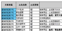 影之刃心法大全掉落一览 心法怎么获得