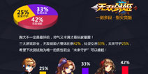 无双剑姬首测趣味数据 用数据来诠释游戏品质