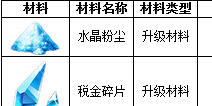 天天风之旅升级材料怎么得 升级材料大全