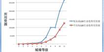 <font color='#FF0000'>部落冲突城墙和炸弹人数据分析</font>