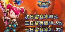 《寒灵之剑》封测数据曝光 次日留存率高达68%