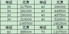 我叫MT2英雄技能升级到70级消费金币统计