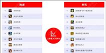 《少年三国志》进手游双榜前六 百度数据