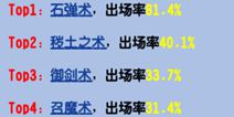 魔天记手游凝液神通使用率TOP10