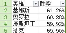自由之战本周英雄排行榜 蕾娜斯胜率第一