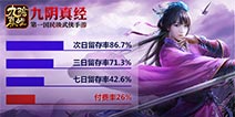《九阴真经》手游二测数据解读 玩家可环游世界1000万次