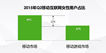 下一个手游市场蓝海 女性玩家市场仍有较强潜力