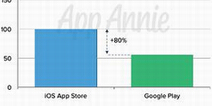 App Annie指出，Q3市场IOS收入比安卓高80%