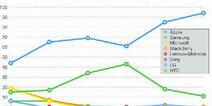 2015三季度全球手机利润报告，苹果三星占105%