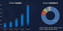 DataEye：2015Q3 H5游戏爆增 市场被快速催熟