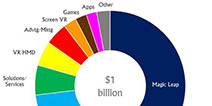 Digi-Capital:2020年，全球AR和VR市场规模有望增长至1500亿美元
