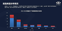 DataEye国内端游大厂数据报告 3D游戏受青睐