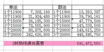 大话西游手游2转点满所有法需要多少钱
