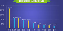 是谁拉低了关二爷胜率！《梦三国手游》公测首周英雄数据曝光