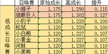 大话西游手游召唤兽高成长统计表