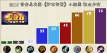 炉石传说黄金总决赛小组数据统计：冰法胜率垫底