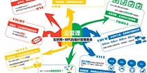 上方传媒CEO力作 《云管理》开启互联网+管理时代
