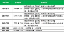 王者荣耀体验服装备调整 惩戒伤害大砍