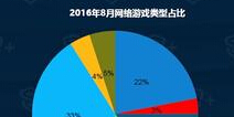 DataEye8月国内新游洞察报告：新游2183款网游占68%
