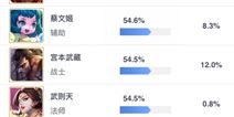 无敌的宫本登王者荣耀S8赛季胜率榜前三 蓝烟很欣慰