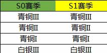终结者2段位继承规则 终结者2审判日段位继承表