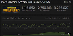《绝地求生》Steam玩家一个月减少16万 中国玩家停止疯涨