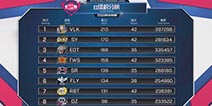 球球大作战BPL十一日战报 VLK积分反超JOK