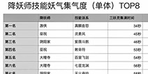 神都夜行录降妖师集气排行