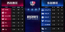 虎牙KPL： eStarPro稳居东部榜首 RNG.M完胜EDG.M