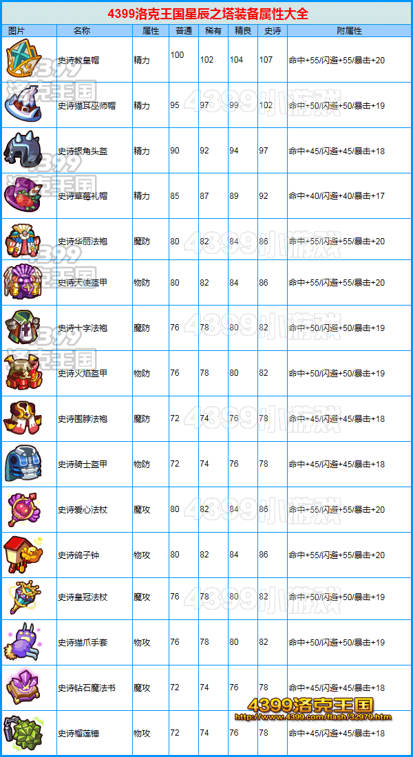 4399洛克王国星辰之塔装备属性大全