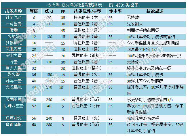奥拉星烈焰鸟技能表