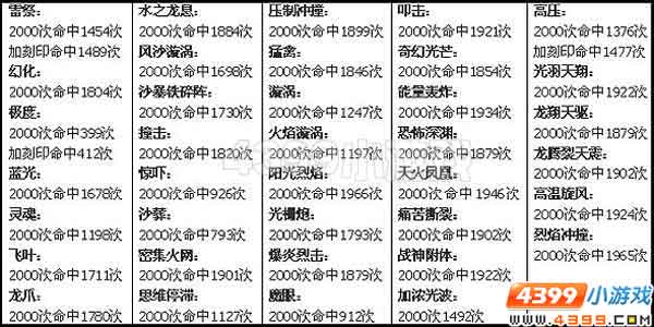 赛尔号热门技能命中率测试