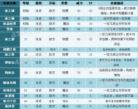 洛克王国寒冰皇技能表