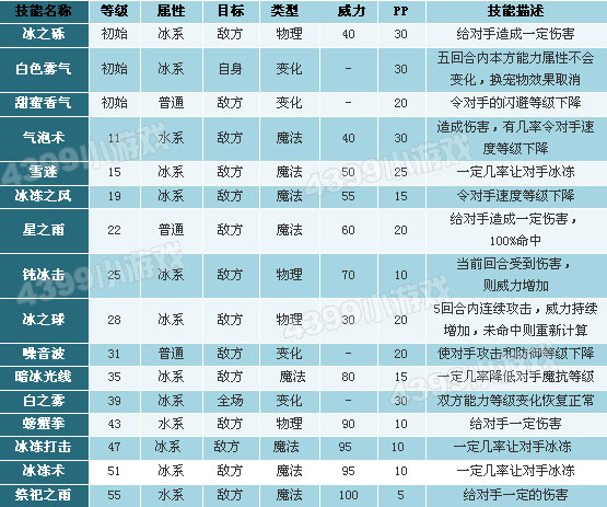 洛克王国格格布技能表
