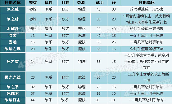 洛克王国甜筒丁丁技能表