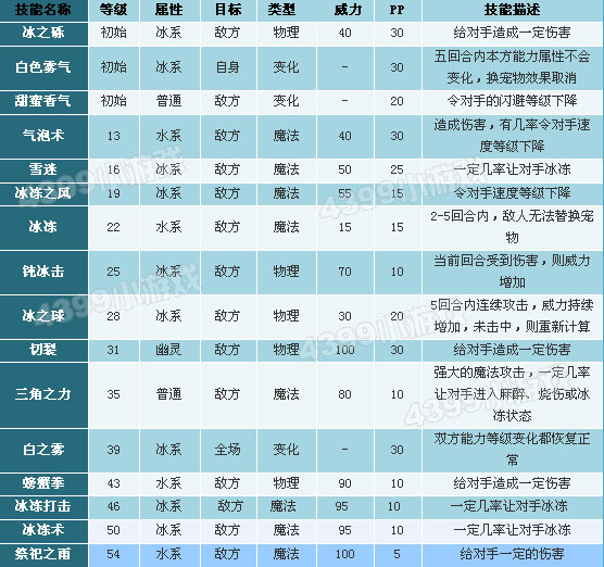洛克王国雪豆丁技能表
