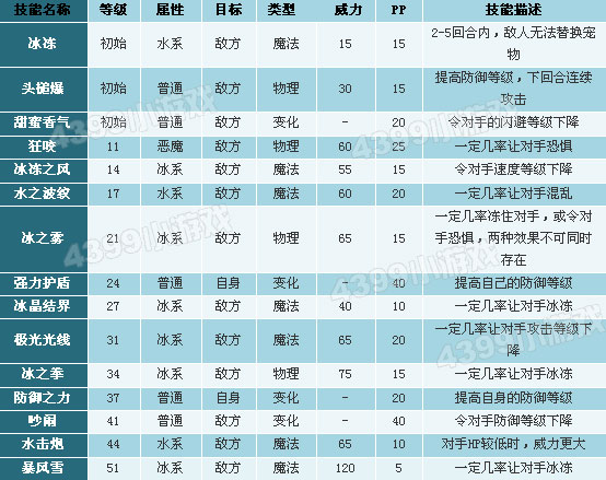 洛克王国布鲁斯技能表