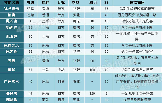 洛克王国呼呼猪技能表