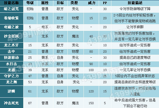 洛克王国小河马技能表