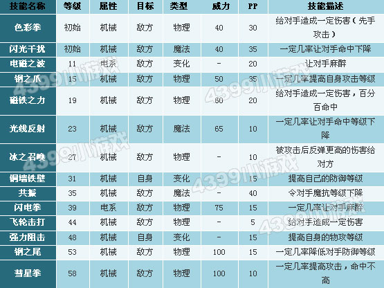 洛克王国幻象勇士技能表