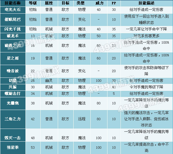 洛克王国红发流星锤技能表