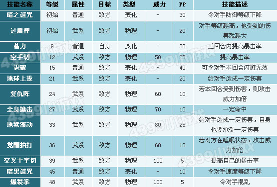 洛克王国铁拳技能表